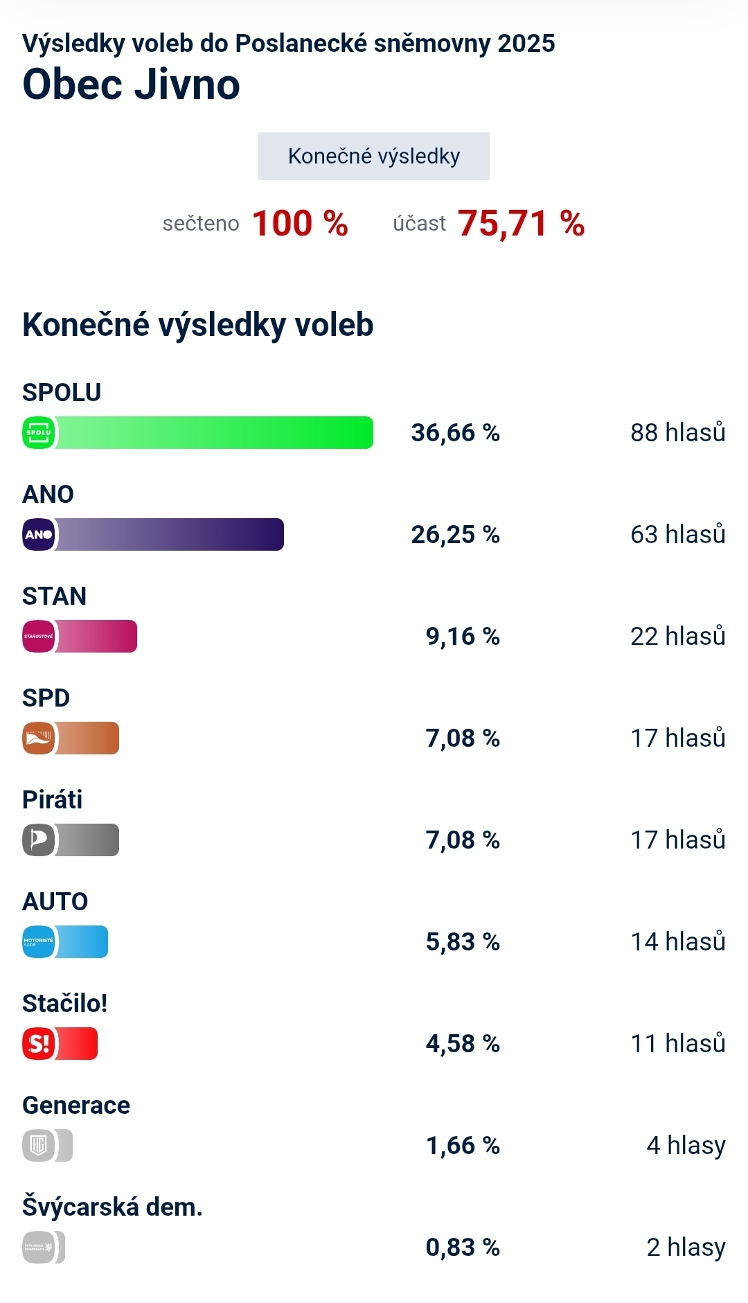 Vyledky voleb do Poslanecké sněmovny 2025 v Jivně.